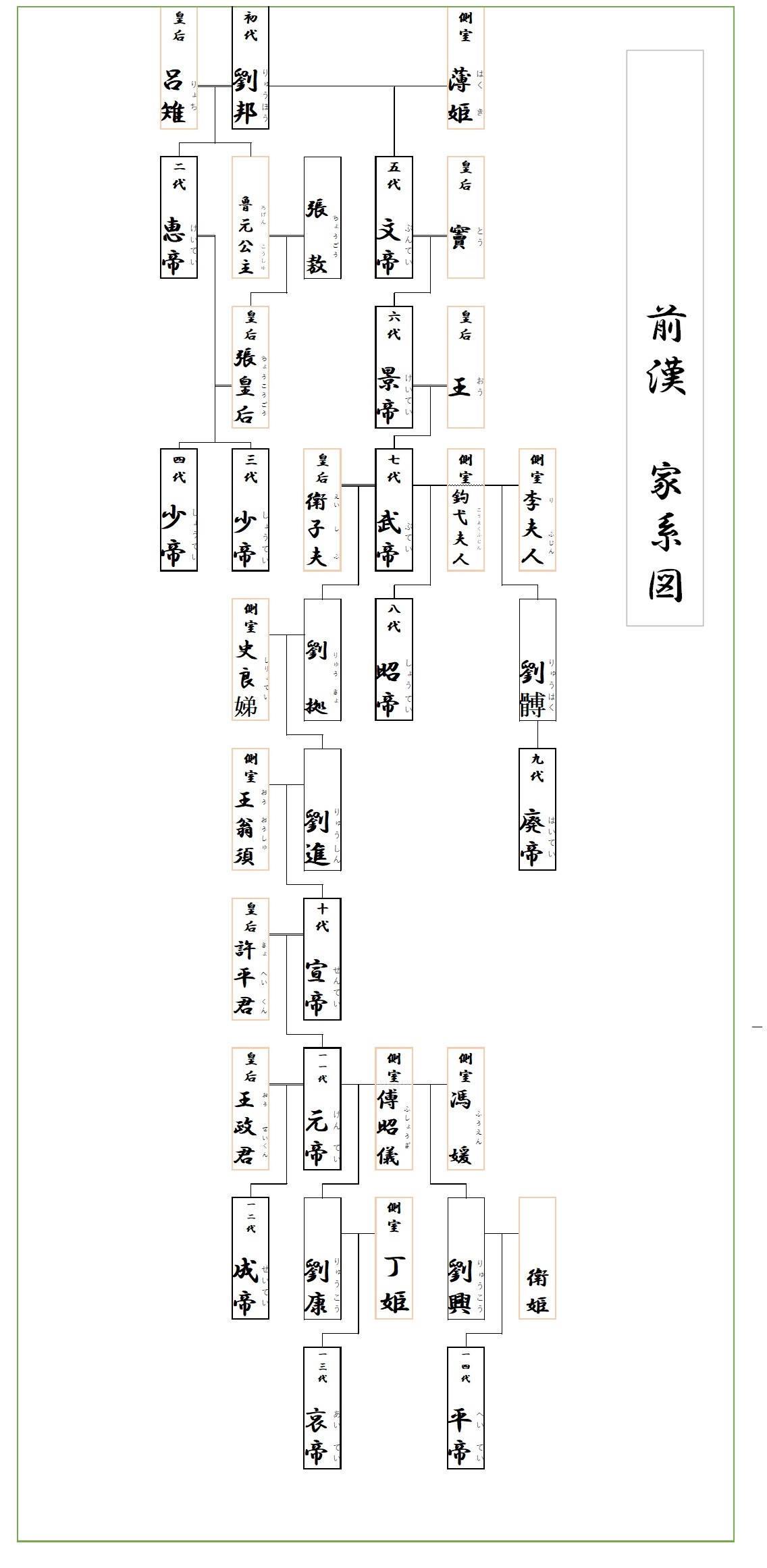 前漢の皇室家系図